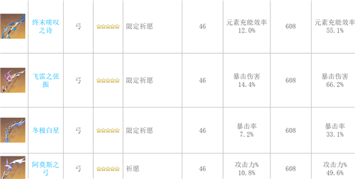 原神弓箭武器白值排名 弓箭基础攻击力排行榜