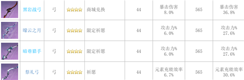 原神弓箭武器白值排名 弓箭基础攻击力排行榜