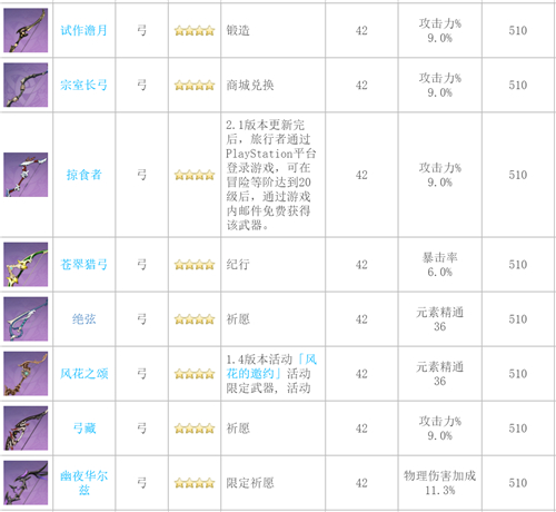 原神弓箭武器白值排名 弓箭基础攻击力排行榜